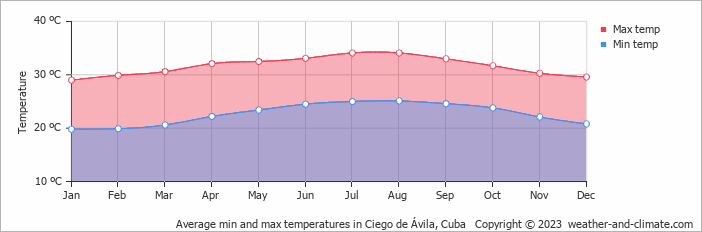 Average min and max temperatures in Ciego de Ávila, Cuba   Copyright © 2023  weather-and-climate.com  